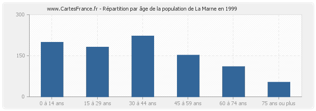 Répartition par âge de la population de La Marne en 1999